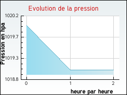 Evolution de la pression de la ville Tavers