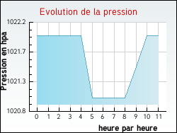 Evolution de la pression de la ville Tavers