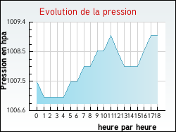 Evolution de la pression de la ville Tavers