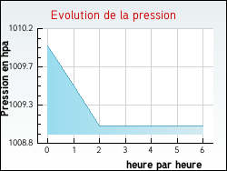 Evolution de la pression de la ville Tavers
