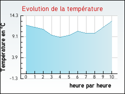 Evolution de la temprature de la ville de Tavers
