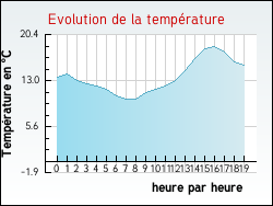 Evolution de la temp�rature de la ville de Tavers