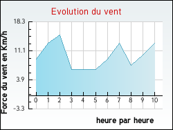 Evolution du vent de la ville Tavers