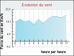 Evolution du vent de la ville Tavers
