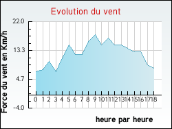 Evolution du vent de la ville Tavers