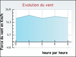 Evolution du vent de la ville Tavers