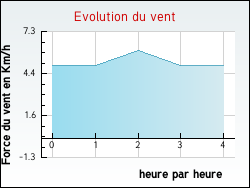 Evolution du vent de la ville Tavers