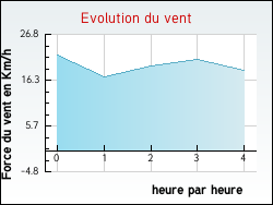 Evolution du vent de la ville Tavers