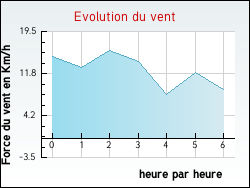 Evolution du vent de la ville Tavers