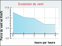 Evolution du vent de la ville Taybosc