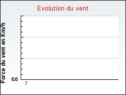 Evolution du vent de la ville Tazilly