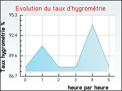 Evolution du taux d'hygromtrie de la ville Tcou