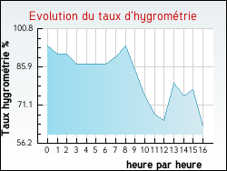 Evolution du taux d'hygrom�trie de la ville T�cou