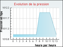 Evolution de la pression de la ville Tcou