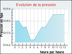 Evolution de la pression de la ville Tcou