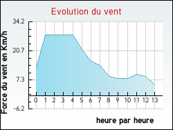 Evolution du vent de la ville Tcou