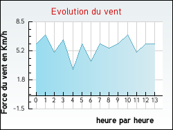 Evolution du vent de la ville Tcou