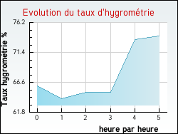 Evolution du taux d'hygrom�trie de la ville Teilhet