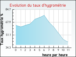Evolution du taux d'hygromtrie de la ville Teillay-le-Gaudin