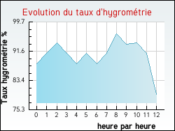 Evolution du taux d'hygromtrie de la ville Teillay-le-Gaudin