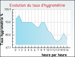 Evolution du taux d'hygrom�trie de la ville Teillay-le-Gaudin