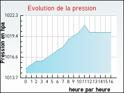 Evolution de la pression de la ville Teillay-le-Gaudin