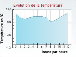 Evolution de la temprature de la ville de Teillay-le-Gaudin