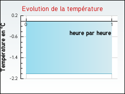 Evolution de la temp�rature de la ville de Teillay-le-Gaudin