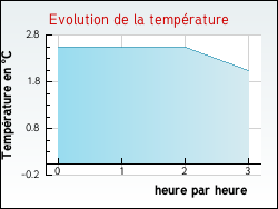 Evolution de la temp�rature de la ville de Teillay-le-Gaudin