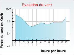 Evolution du vent de la ville Teillay-le-Gaudin