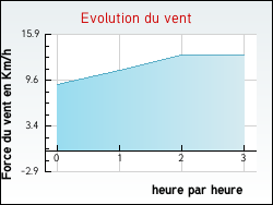 Evolution du vent de la ville Teillay-le-Gaudin