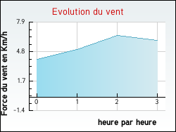 Evolution du vent de la ville Teillay-le-Gaudin