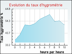 Evolution du taux d'hygromtrie de la ville Teillay-Saint-Benot