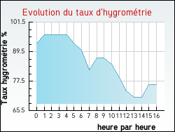 Evolution du taux d'hygrom�trie de la ville Teillay-Saint-Beno�t