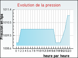 Evolution de la pression de la ville Teillay-Saint-Beno�t