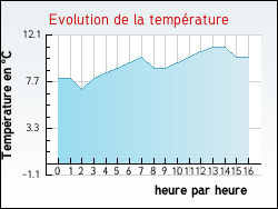 Evolution de la temp�rature de la ville de Teillay-Saint-Beno�t