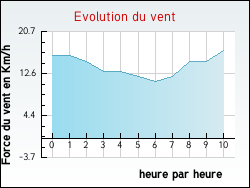 Evolution du vent de la ville Teillay-Saint-Benot