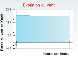 Evolution du vent de la ville Teillay-Saint-Benot