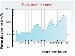 Evolution du vent de la ville Teillay-Saint-Beno�t