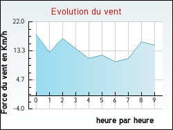 Evolution du vent de la ville Teillet