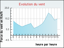 Evolution du vent de la ville Telli�res-le-Plessis