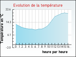 Evolution de la temp�rature de la ville de Templemars