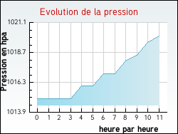 Evolution de la pression de la ville Templeuve