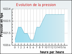 Evolution de la pression de la ville Tendon