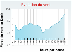Evolution du vent de la ville Tendon