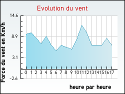 Evolution du vent de la ville Tendon