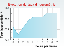 Evolution du taux d'hygrom�trie de la ville Tendu