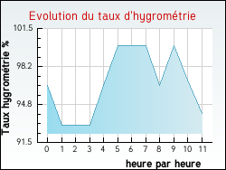 Evolution du taux d'hygrom�trie de la ville Teneur