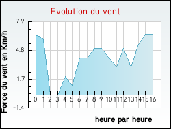 Evolution du vent de la ville Terdeghem