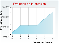 Evolution de la pression de la ville Ternant-les-Eaux